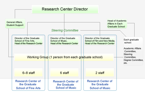Fig. 1. Organizational Chart