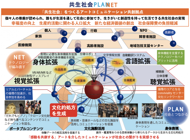 共生社会 をつくるアートコミュニケーション共創拠点 が産学官連携で始動 東京藝術大学