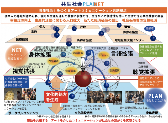 共生社会』をつくるアートコミュニケーション共創拠点」が産学官連携で